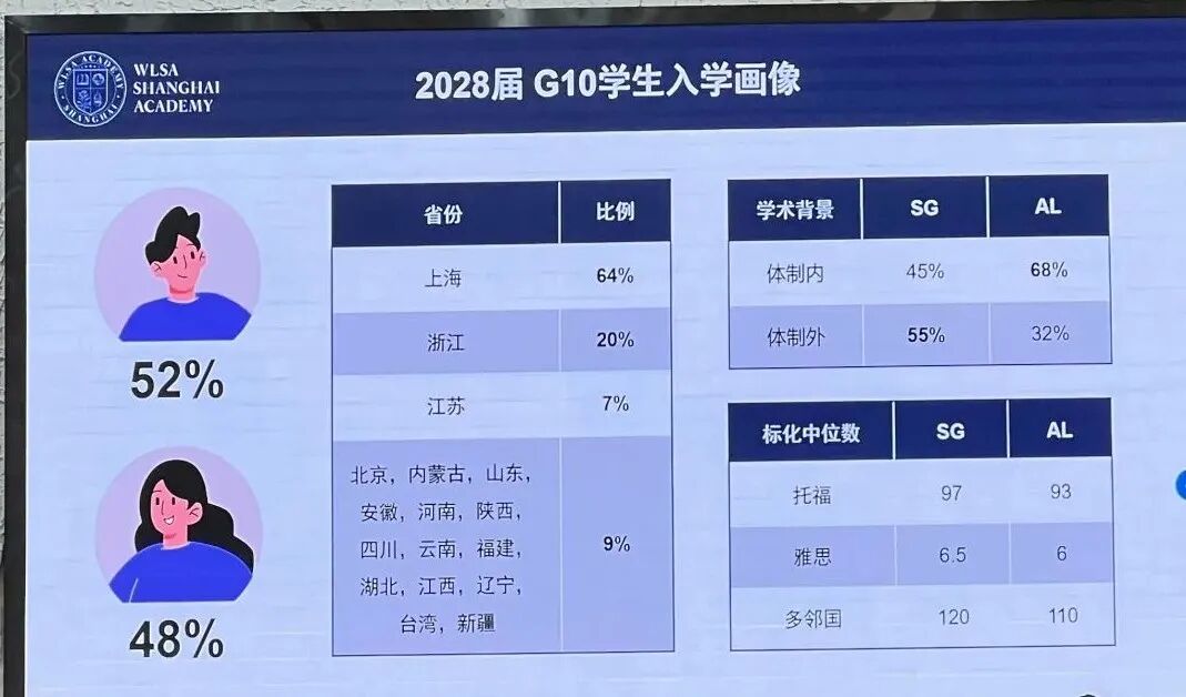 2026春招全面打响｜WLSA/领科/光剑/平和等40+上海国际高中考试时间大汇总！