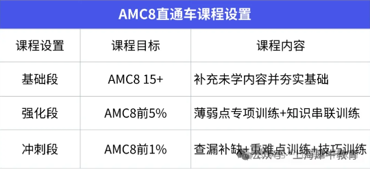普通家庭AMC8费用大揭秘！AMC8竞赛培训这么选！