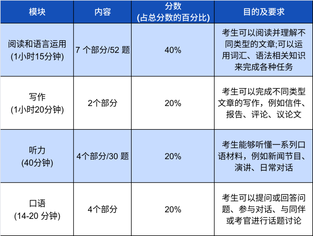 通过率41.7%！FCE考试到底有多难？一文带你全面了解剑桥 FCE 考试