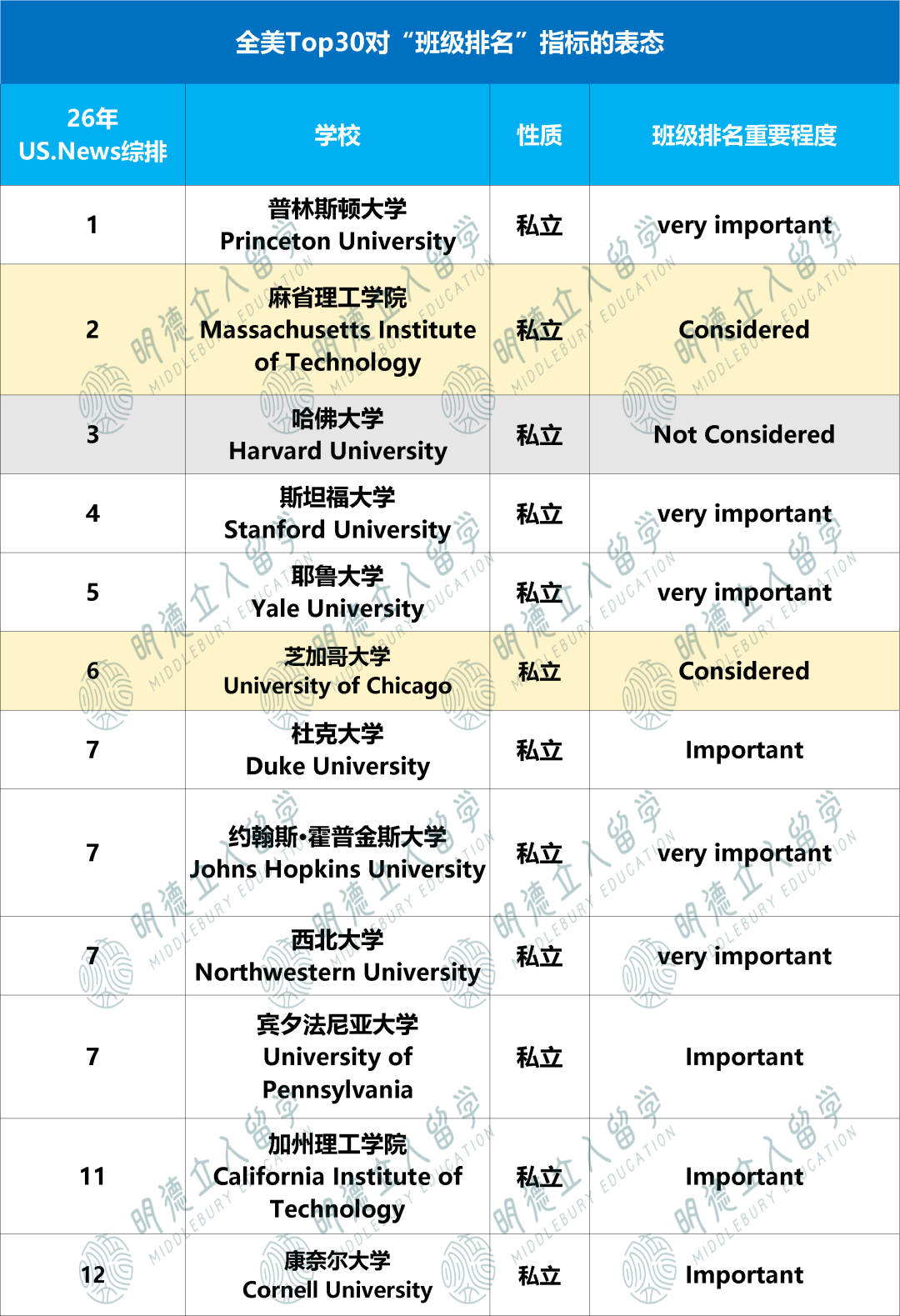 班级排名前5%、前10%、前25%，对Top30录取影响有多大？