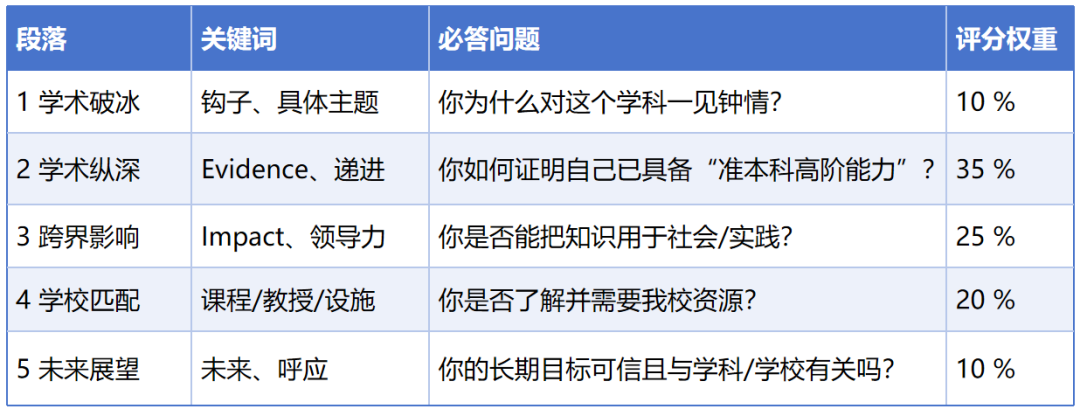 4A*被英港院校全拒？问题全部出在了这上面！
