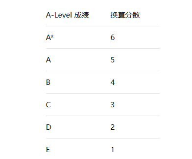 A-Level申请澳洲大学！
