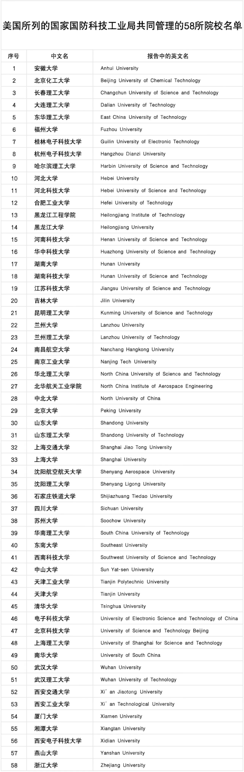 美国拟扩大中国高校“黑名单”，58所重点大学赫然在列！