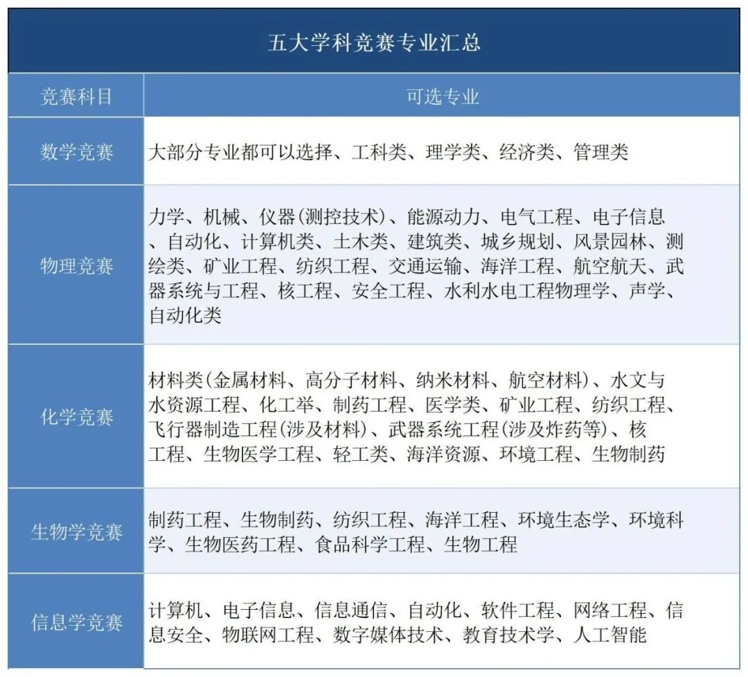 生竞党能选择哪些对应专业？就业前景如何？