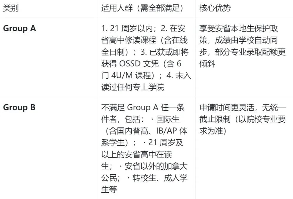 26Fall加拿大本科申请必看！安省OUAC系统开通，保姆级申请攻略请查收