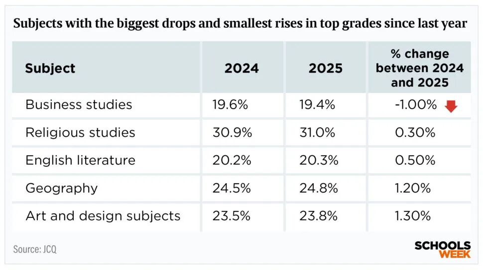 2025年GCSE选课趋势巨变！多门课程9-7比例上升，英国私校生悄悄放弃的科目是…