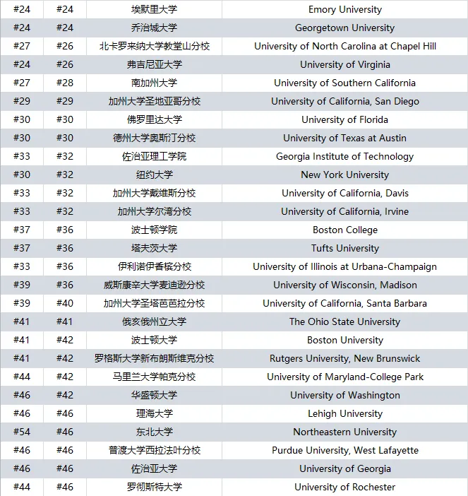 2026U.S.News榜单全面解读！内附TOP100综合大学排名+TOP50文理学院排名