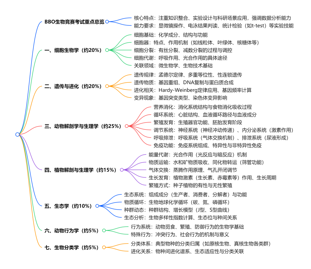 BBO 生物竞赛考试时间大变！10 月长线 / 基础班培训开课在即，席位争抢进行时！