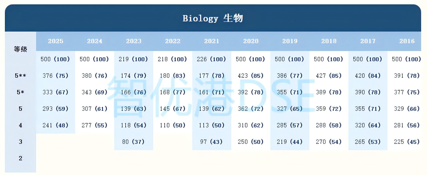 DSE5**要考多少分？2025年 cut off 分数线公布！