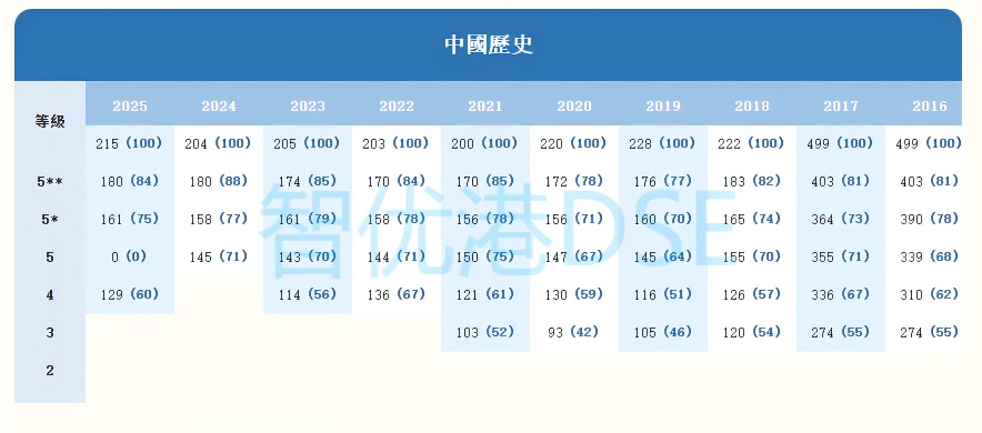 DSE5**要考多少分？2025年 cut off 分数线公布！
