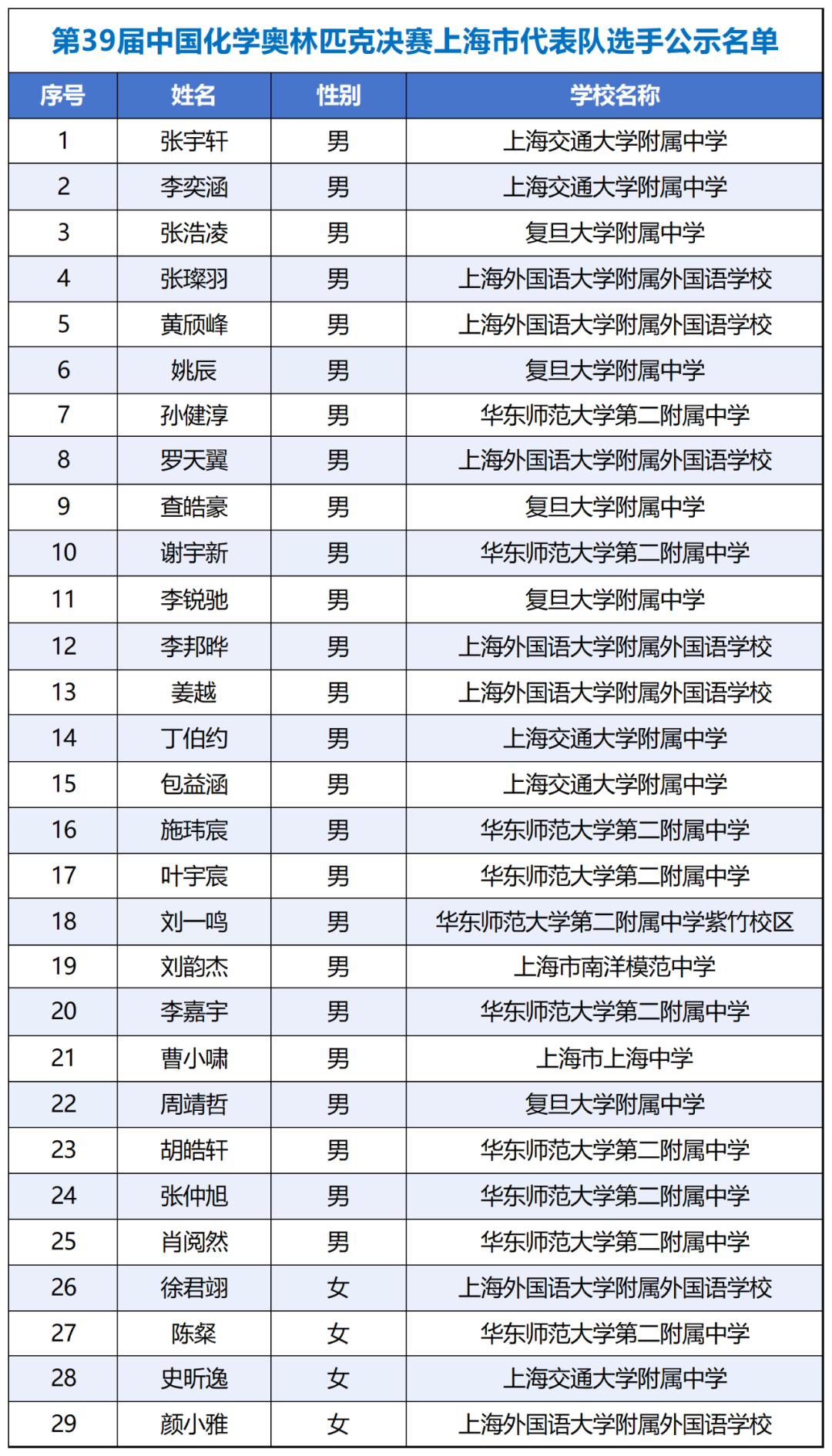 广东、湖南、北京、四川等省份公布第39届化学竞赛省队名单！