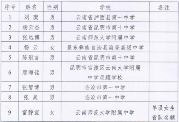 广东、湖南、北京、四川等省份公布第39届化学竞赛省队名单！