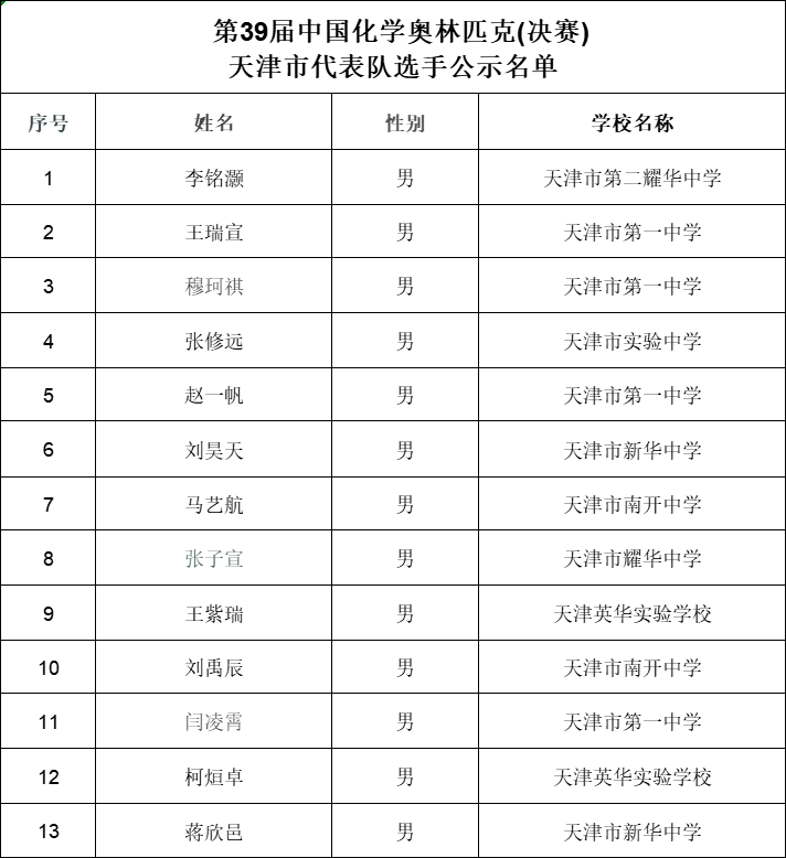 广东、湖南、北京、四川等省份公布第39届化学竞赛省队名单！