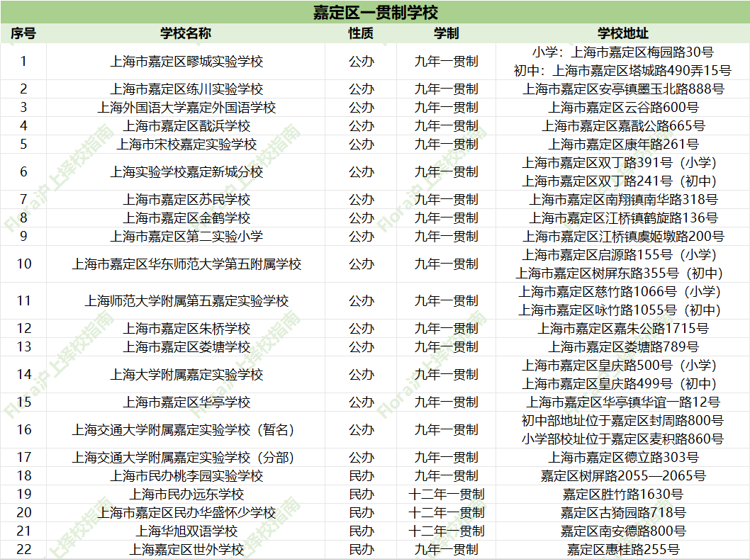 上海一贯制选校秘籍：16区强校盘点，帮娃避开90%的坑找对“本命校”！