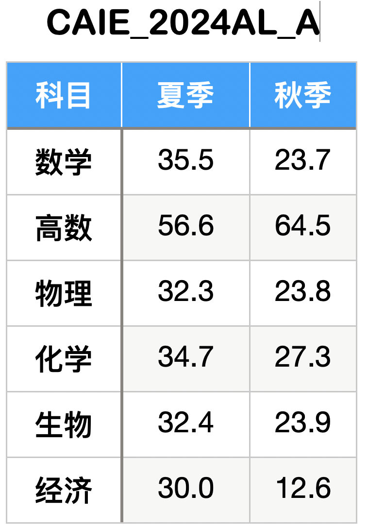 Alevel秋季考季马上开始！夏季考季数据详细对比分析,看看参加秋季考的你要注意点什么？