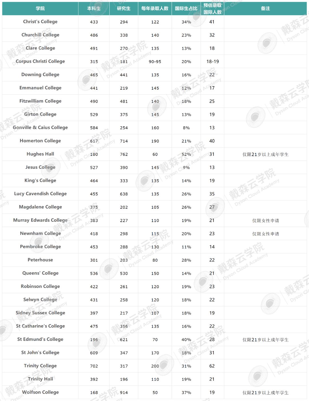 学院集| 2026剑桥学院选择指南：录取数据+真实介绍助你精准择校