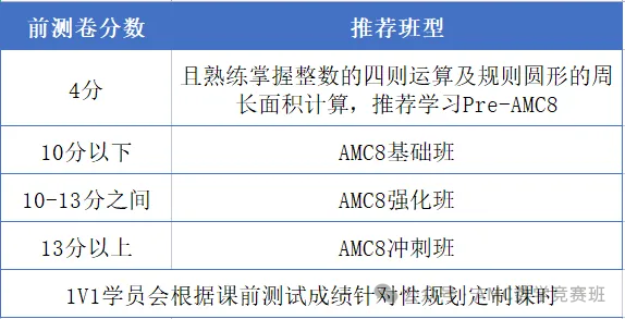澳洲AMC考完如何过渡到AMC8？澳洲amc和美国amc8的区别是什么？附机构AMC8竞赛培训课程