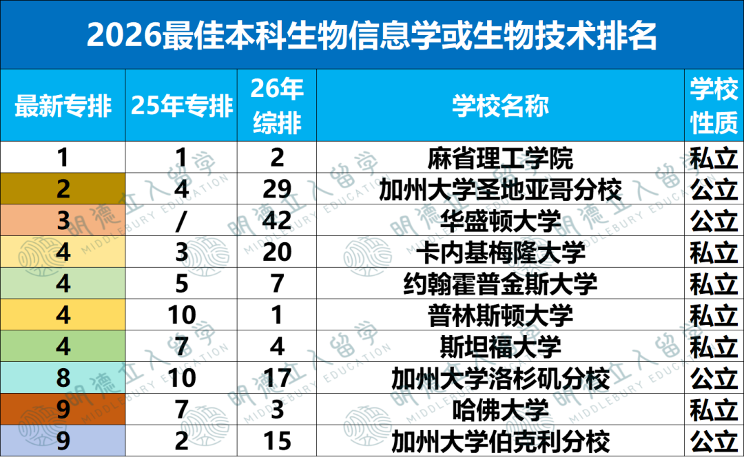 10个CS细分专业排名更新！美本“CS王”就这三所！