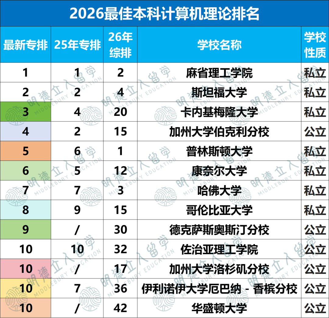 10个CS细分专业排名更新！美本“CS王”就这三所！