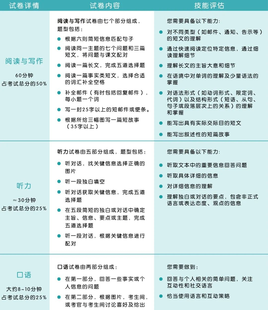 【剑桥英语】什么基础的孩子可以去考KET？KET考试难度对标什么水平？附机构KET考试培训课程