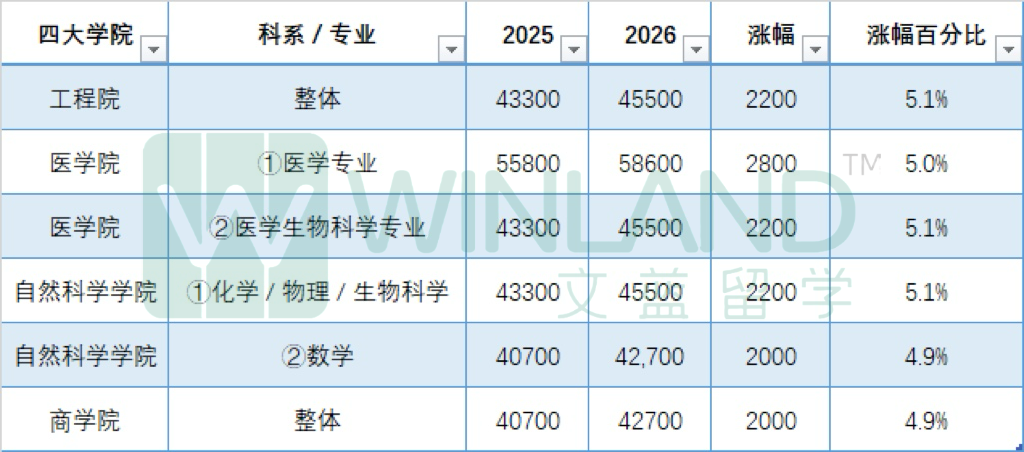 刚刚，剑桥学费涨7.5%，IC涨5%！26fall剑桥竟然有两个没涨的专业，但也真的很难申... ...