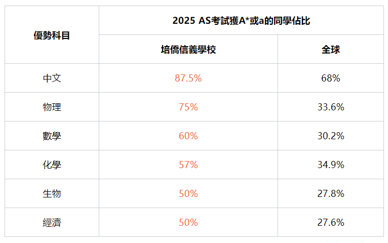 太强悍!深圳培侨国际课程全球大考表现逆天! 太强悍!深圳培侨国际课程全球大考表现逆天!