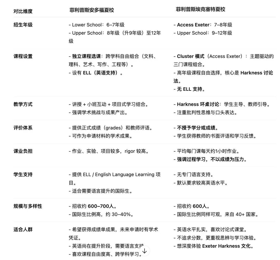 顶尖美高夏校：菲利普斯安多福vs埃克塞特哪款更适配你？
