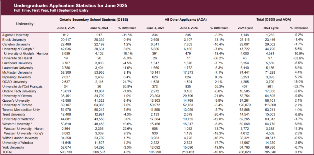 揭秘2025加拿大大学申请：用数据驱动选校，决胜2026申请季