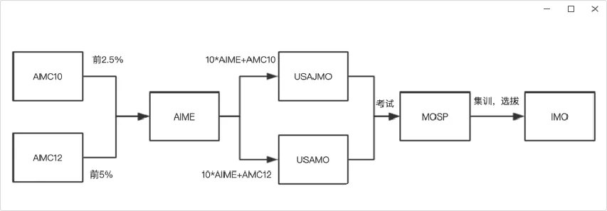 AMC数学竞赛初学者备考全规划：从入门到进阶的科学路径