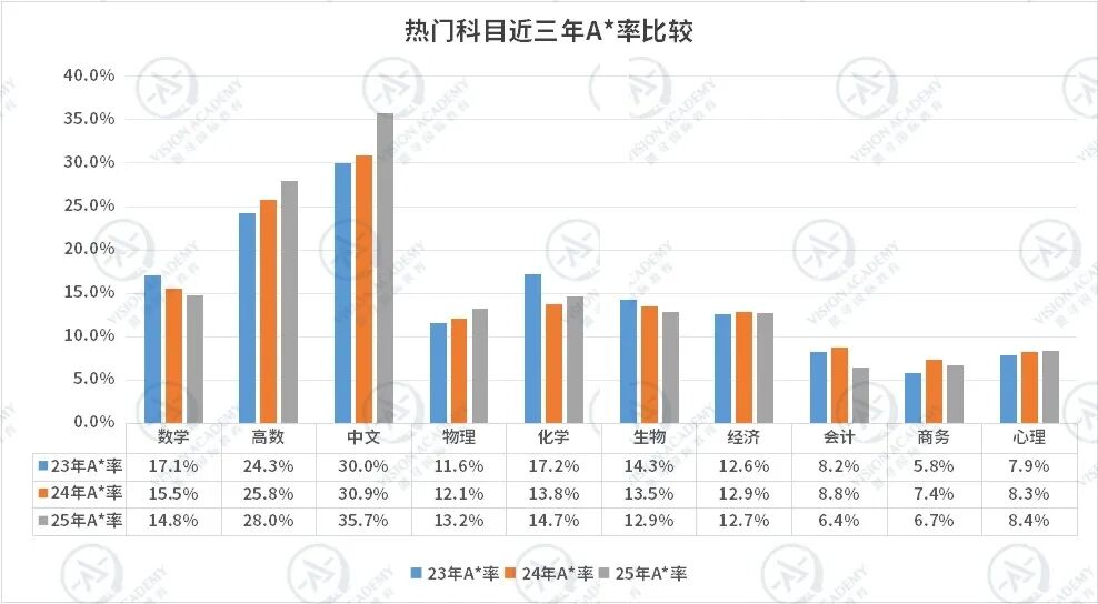 CAIE最新A*率出炉！同一科目不同考试局竟然相差近40%？