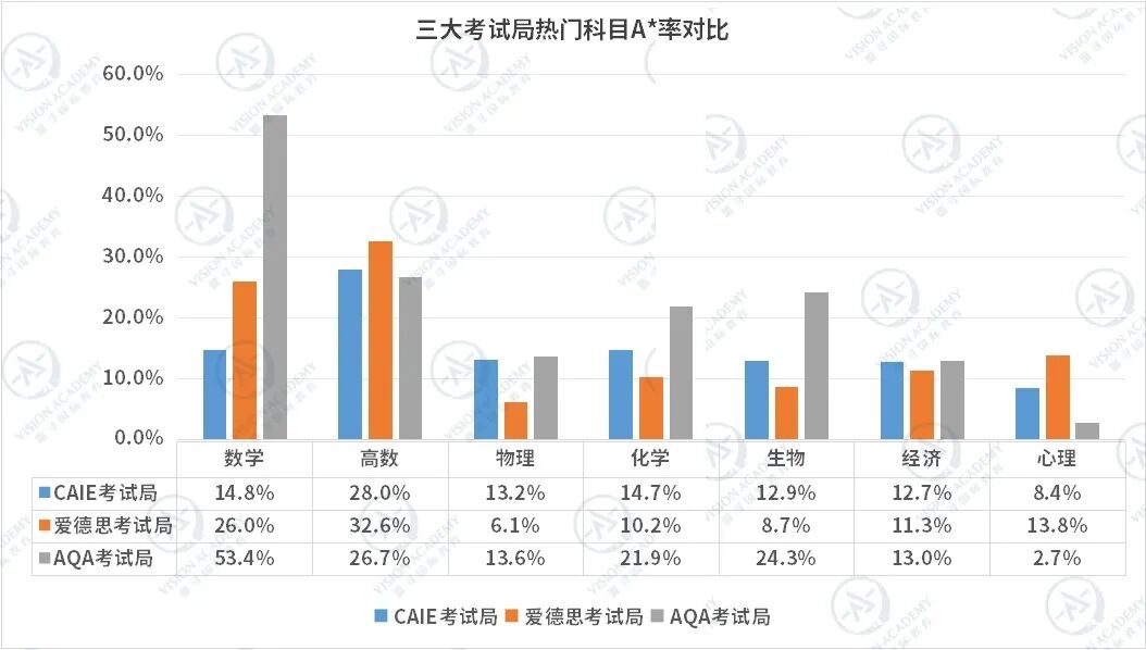 CAIE最新A*率出炉！同一科目不同考试局竟然相差近40%？