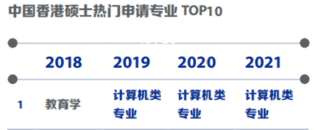 香港求学十大热门专业盘点：高薪、好就业！
