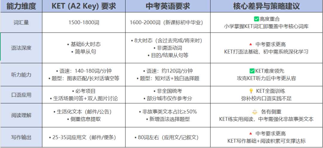 拒绝英语断层！小学英语和初中英语区别有多大？如何衔接备考？机构KET培训课程秋季班热报中！