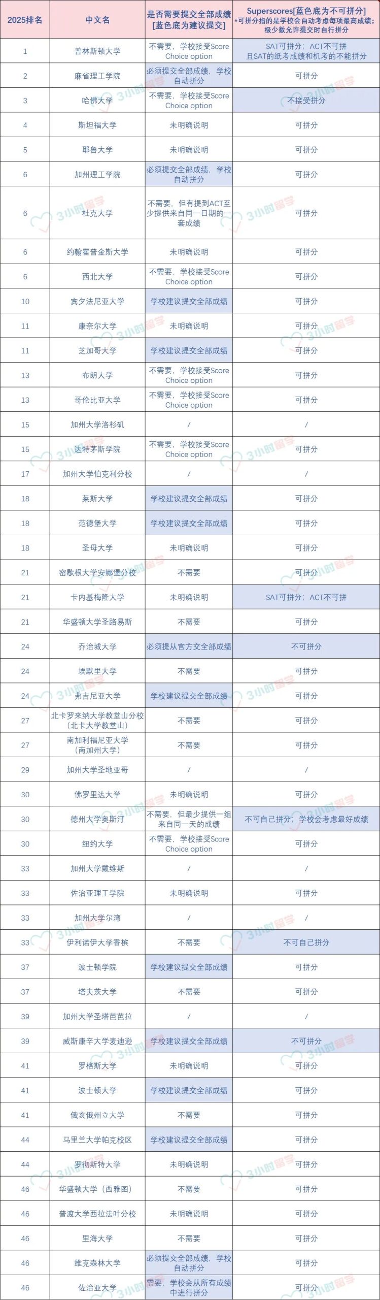 【申请季必看】美国TOP50大学最新标化要求&送分政策一览！