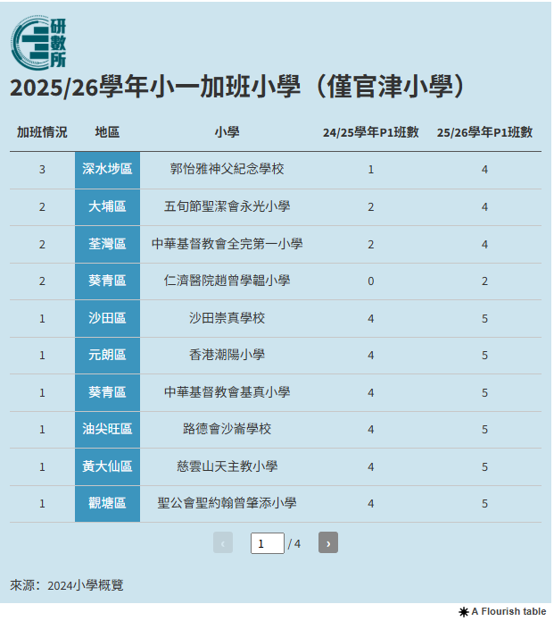 香港杀校潮后又来缩班潮？新学年53校小一减班，47校仅开1班、78校开两班