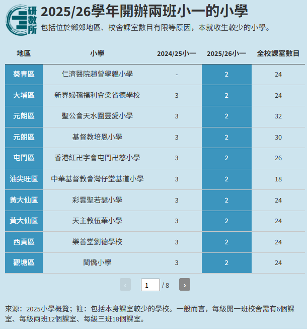 香港杀校潮后又来缩班潮？新学年53校小一减班，47校仅开1班、78校开两班