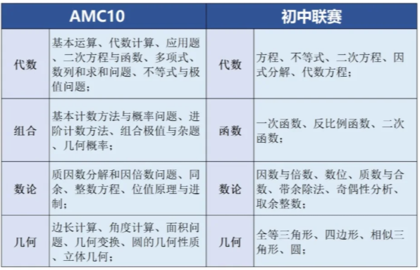 AMC10相当于国内几年级? 2025AMC10培训课程冲刺前1%！