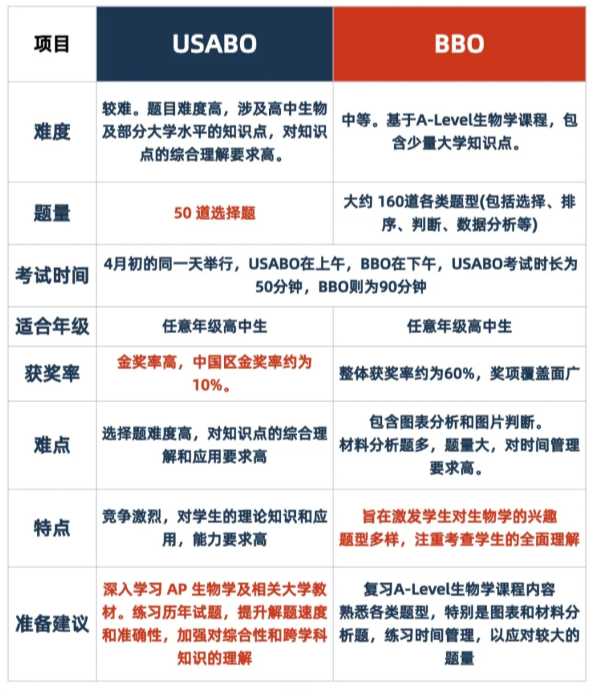 USABO和BBO竞赛怎么选？50课时助你斩获英美名校生物类专业offer