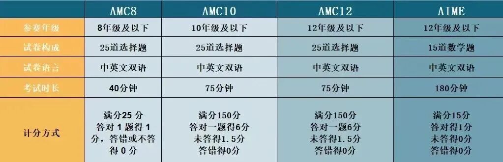 2025年AMC数学竞赛考试时间已确定！备考攻略来啦！