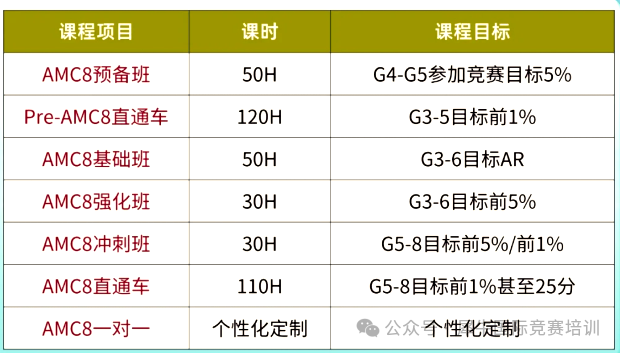 AMC8不是另起炉灶，而是校内知识的深化与拓展！学完真能提升成绩！