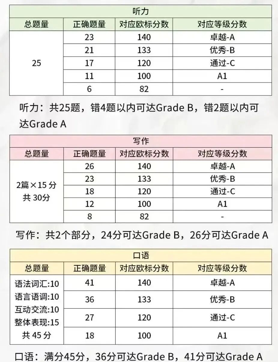 KET卓越难度有多大？需要多少词汇量？