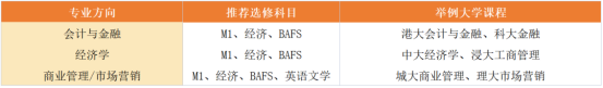 DSE选科有哪些、怎么选 | DSE选科攻略 | DSE方向港八大专业选科要求