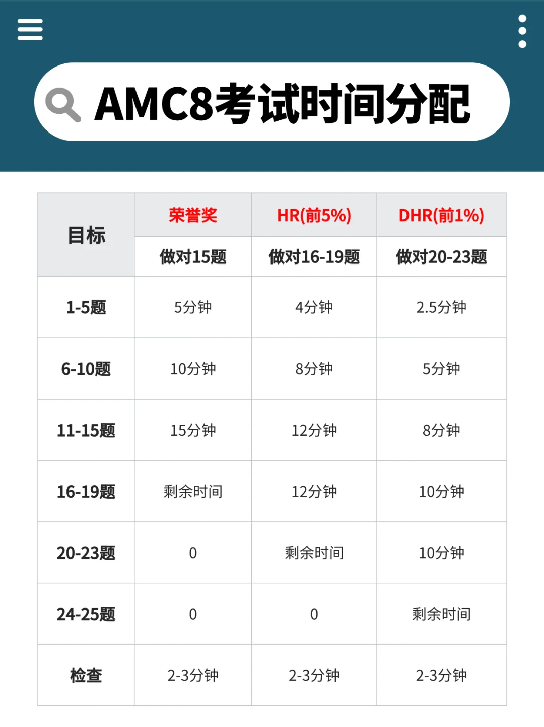 备考AMC8：搞清考试题型+难度分布，新手备考也能快速上手