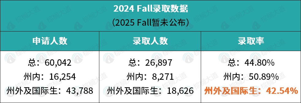 Top 50「最好录」的11所美国大学！有的录取率高达70%，校门敞开只等你申！
