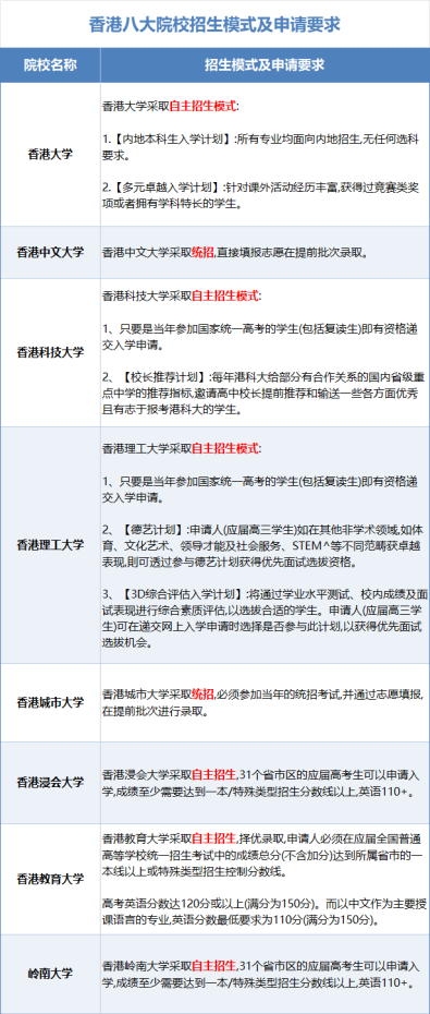 内地生报考港澳高校优势 | 港八大内地招生模式 | 高三如何准备申请港校