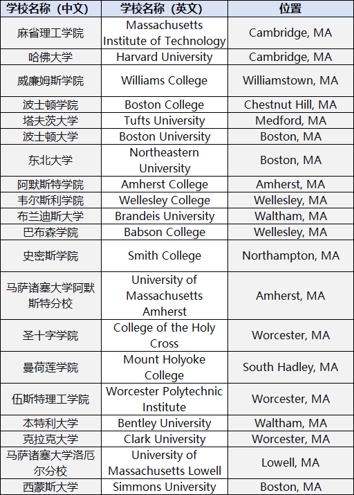 哈佛和MIT都在的美国麻省，还藏着哪些“神秘感”十足的宝藏大学？