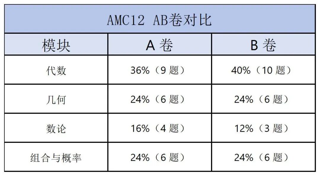 2025 AMC10 冲刺全攻略：AB 卷难度对比，冲刺课程限时抢！