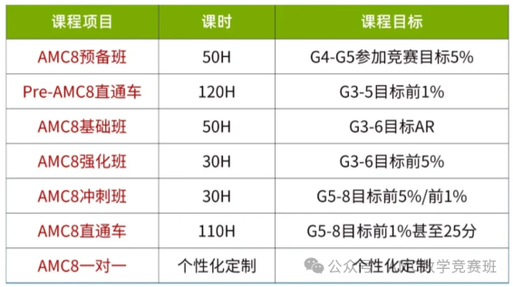 魔都小升初升学攻略：数学竞赛路径全解析！AMC8和思维100区别是什么？怎么选？附培训课程