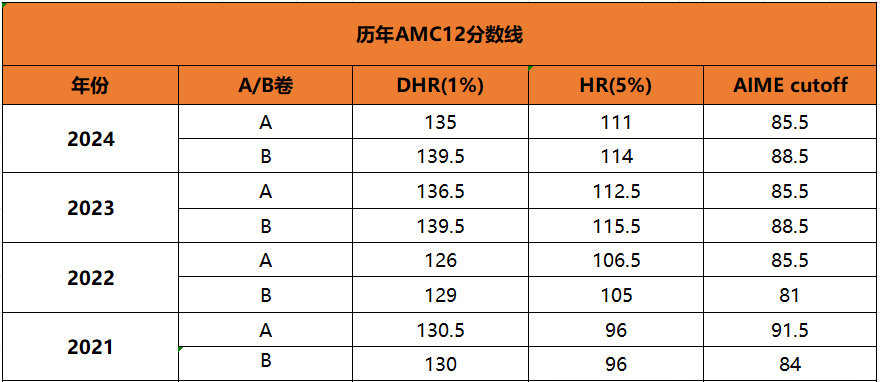AMC10/12数学竞赛哪个更容易晋级AIME？机构AMC10/12数学竞赛培训课程：打通晋级捷径！