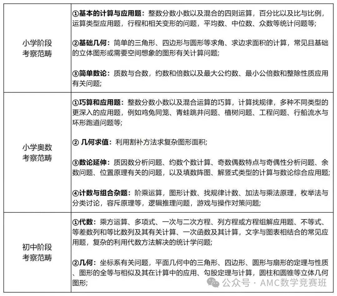 国际数学竞赛顶流！AMC8相当于国内数学水平？怎么选AMC8培训机构？